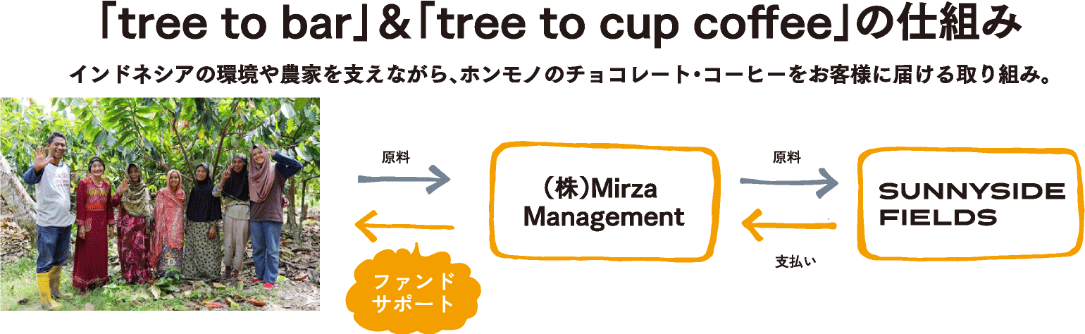「tree to bar」&「tree to cup coffee」の仕組み